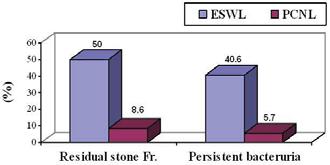 Fig. 1: Residual stone fragments and persistent bacteruria in ESWL and PCNL patients. Fig. 2: Relation between the degree of Hydronephrosis and the stone clearance in ESWL cases. Fig. 3: Relation between the degree of Hydronephrosis and the stone clearance in PCNL cases.