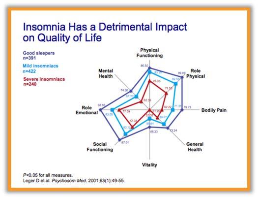 Insomnia & Quality of Life: If you ve ever suffered from insomnia, you know it s like a wrecking ball all aspects of your life are damaged.