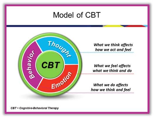 Cognitive Behavioral Therapy (CBT) looks at the relationship between thoughts, emotions and behavior.