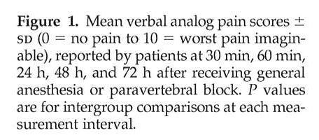 Paravertebral Blocks (PVB) RCT with 60 patients undergoing unilateral or bilateral breast augmentation or breast reconstruction. Patients were 18 years or older.