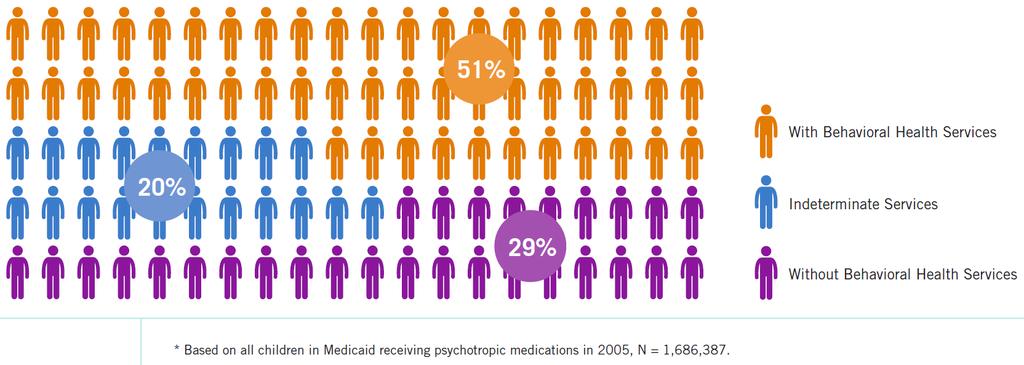 Children in Medicaid are frequently prescribed psychotropic medications, but only half of them are receiving accompanying behavioral health services Pires, S.