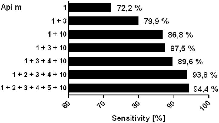 JACI 2014 Diagnostic sensitivity of sige