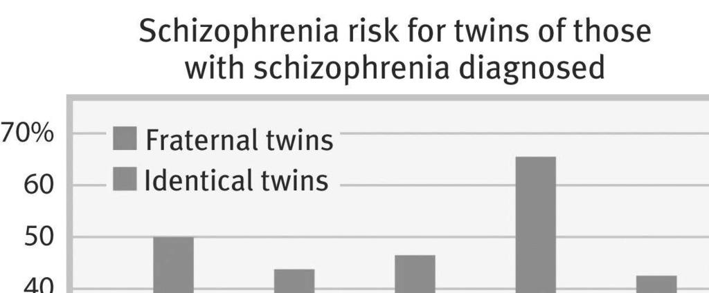 6/10 if shared single placenta 1/10 if twins had separate placentas Adopted higher if Biological parent affected,