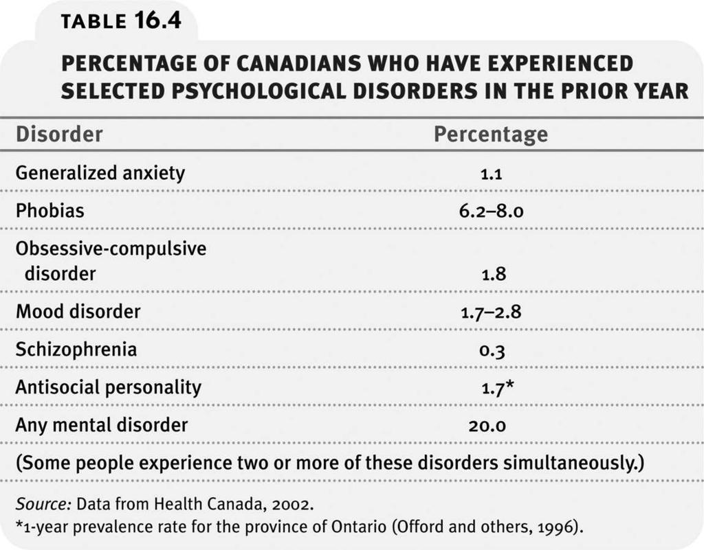 active disorders Australian survey of 10,600 adults In any year slightly less than 1/6 have mental disorder Australian survey 4,500 children and adolescents 1/7 had mental health problems Canadian