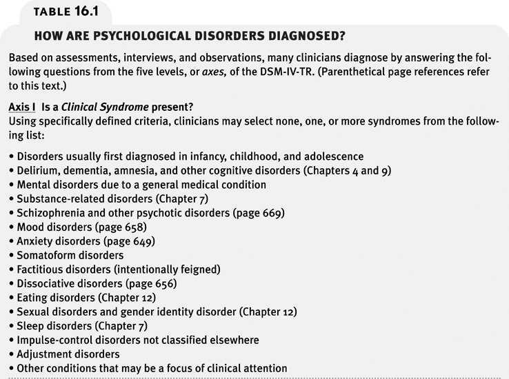 , disorders) together Similar Symptoms, Etiology, Treatment, DSM-IV-TR American Psychiatric Association s Diagnostic and Statistical Manual of Mental (Fourth Edition, Text Revision) Widely used