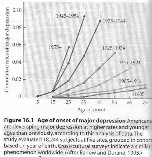 Affects all ages, but especially young (+3) Also suicide facts (later slides) C16:33 C16:34