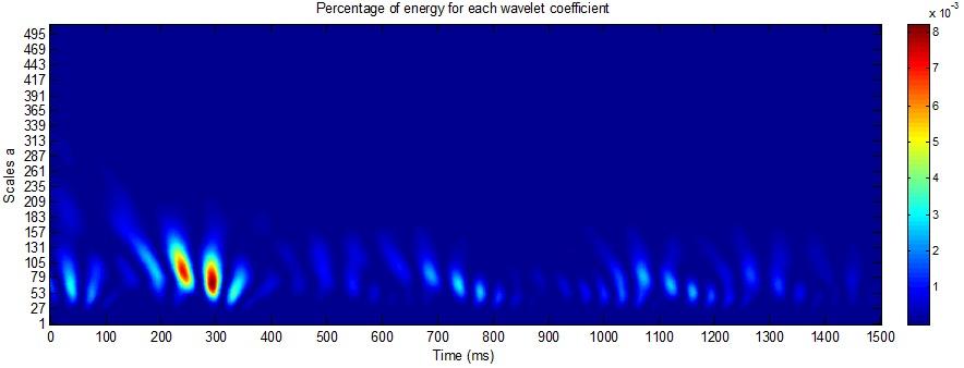 (d) Figure-3. The wavelet scalogram graph of distribution of energy for each wavelet coefficient for a group of age.