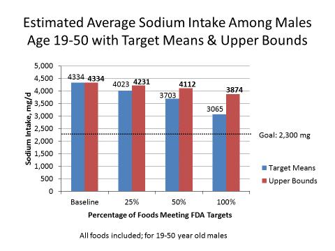 December 2, 2016 Page 5 However, we must reiterate our concern that half of all Americans will continue to consume sodium at levels greater than 2,300 mg per day.