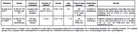 Clinical efficacy Randomised Controlled Studies of Xylometazoline Four randomised controlled studies of xylometazoline in acute or chronic rhinitis are summarised in table 2.