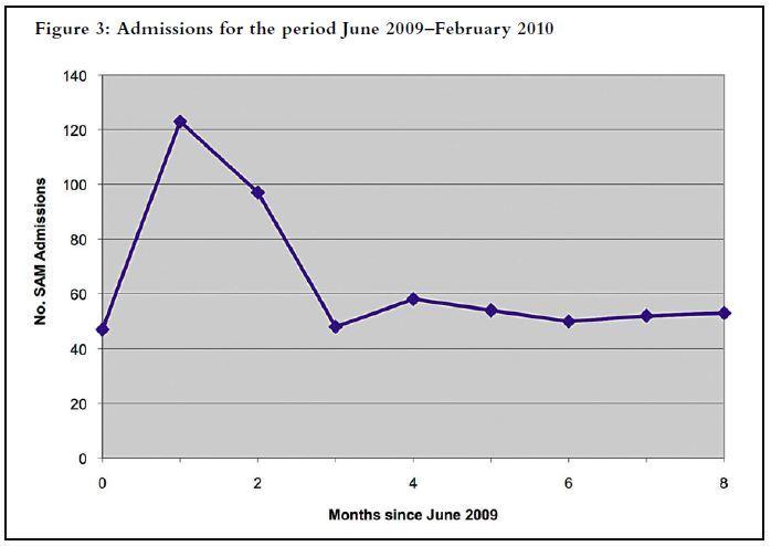 Monthly admissions Analysis by