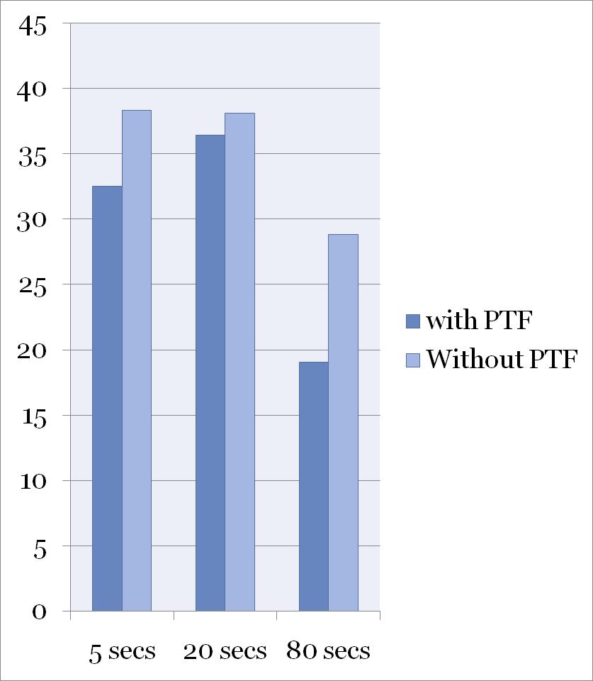 42 Figure 6 - Graph showing comparison of mean microtensile bond strength PTF: Pre test failure Y