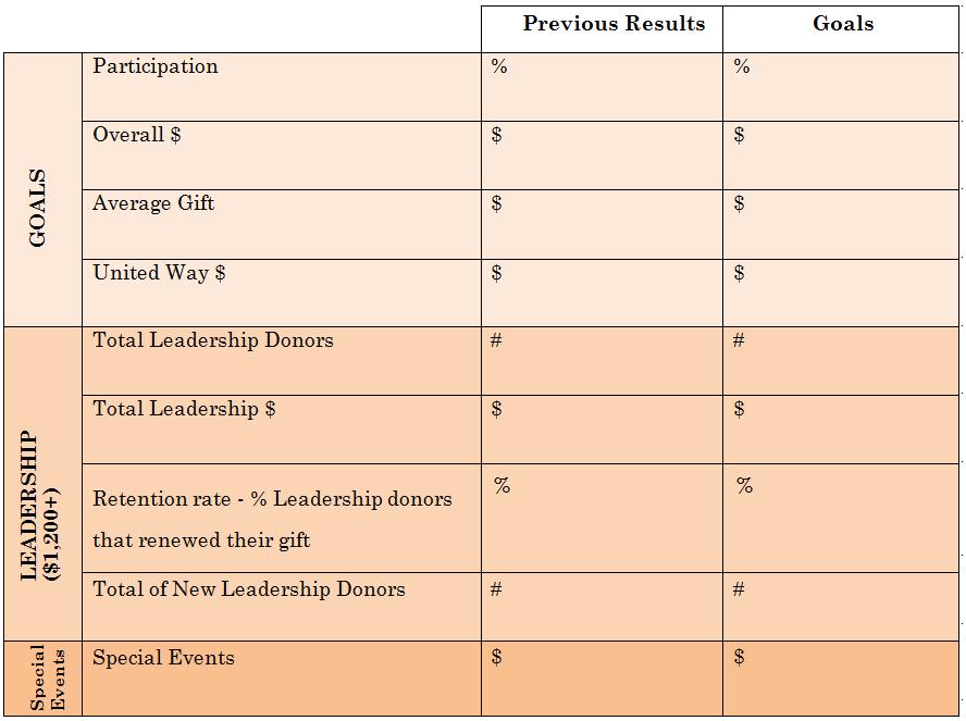 SET YOUR GOALS Example formula for increasing the number of donors: X % = Current # of Employees Participation Goal Donor Goal Example of other formulae to suit your goal setting needs: Average