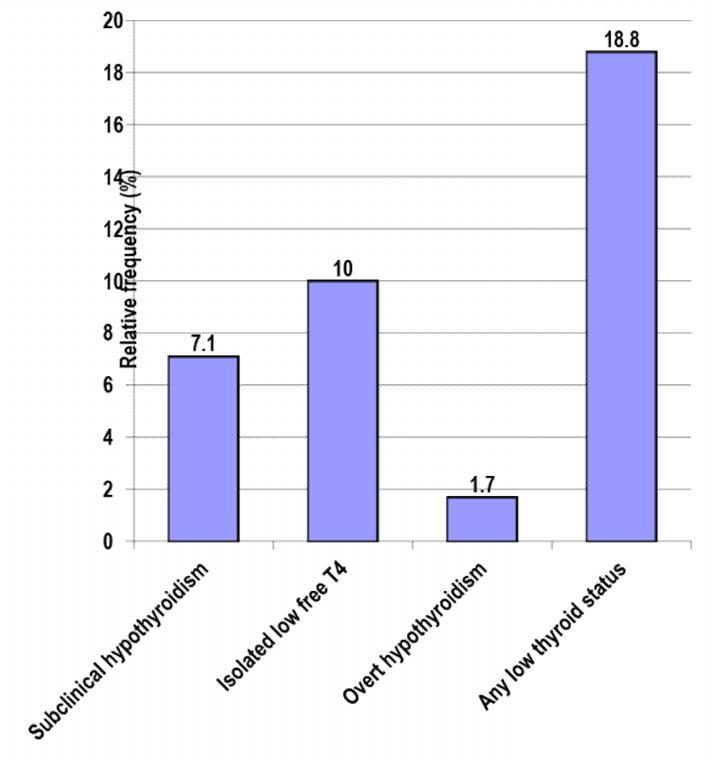 Figure 4: Bar chart showing the relative frequency (prevalence rate) of selected thyroid status in the total study sample The association between miscarriage and low thyroid status: As shown in table