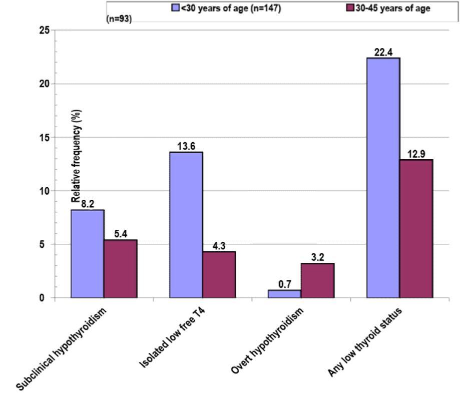 Figure 8: Bar chart showing difference in rate of selected thyroid status functions by age group.