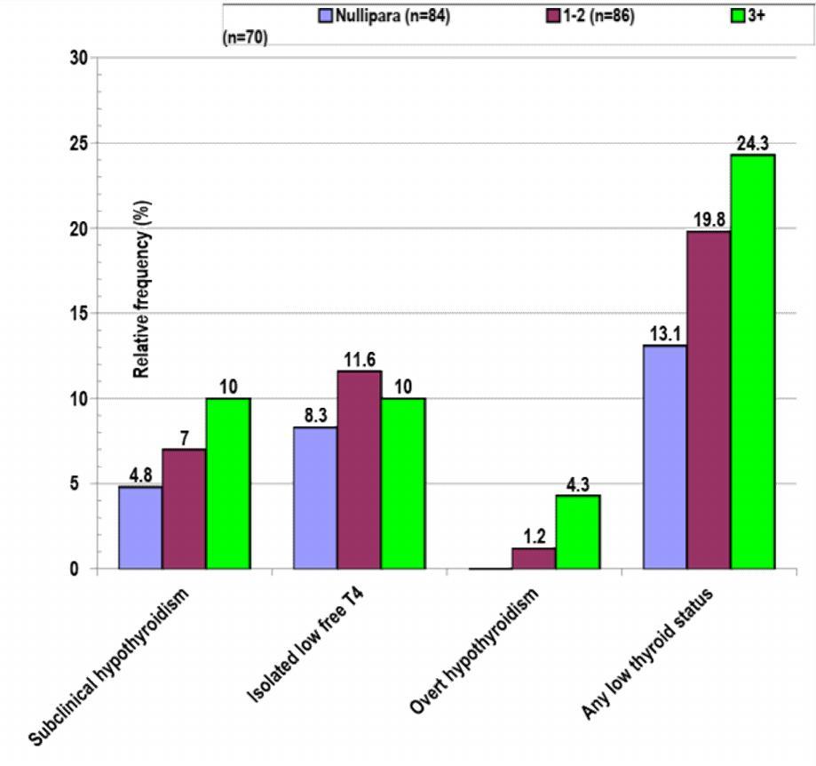 Figure 9: Bar chart showing difference in rate of selected thyroid status functions by parity.