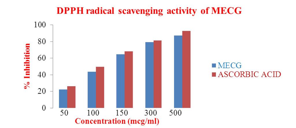 Figure 1 In-vitro antioxidant activity by DPPH scavenging method Anti-arthritic effect of MECG was studied significantly by using in-vitro inhibition of protein denaturation model.