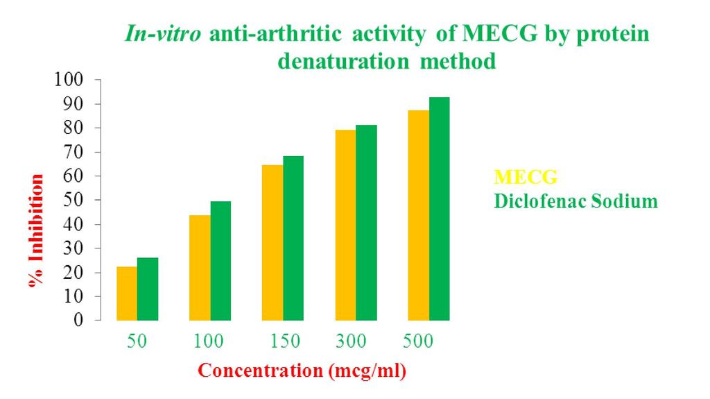 Figure 2 % Inhibition of MECG for In vitro anti-arthritic activity by Protein denaturation method Platelets activation do not play key role in homeostasis, moreover their hypersensitivity is reported