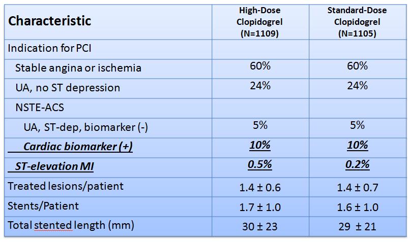 Standard-vs High-Dose Clopidogrel