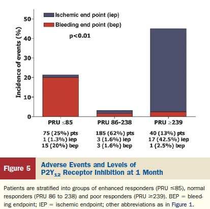 Prospective Evaluation of On-Clopidogrel Platelet Reactivity Over Time in PatientsTreated With