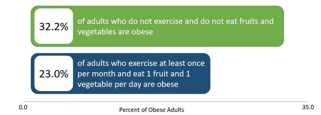Figure 3. 2017 Minnesota adult obesity rates by combined physical activity, fruit consumption and vegetable consumption ^Difference in obesity rates are significant: t-test P < 0.05.