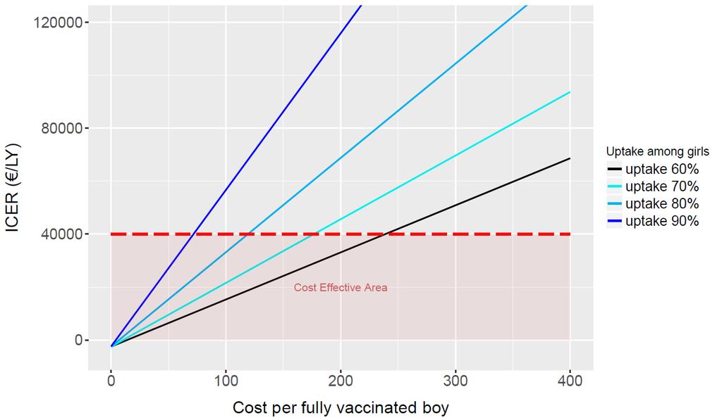 but sex-neutral vaccination would be cost-effective in the Netherlands (at anticipated vaccine tender prices; irrespective uptake among girls) ICER of extending eligibility to boys (40%