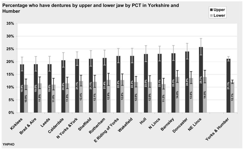 The proportion wearing an upper denture ranged from 18.9% in Kirklees to 25.