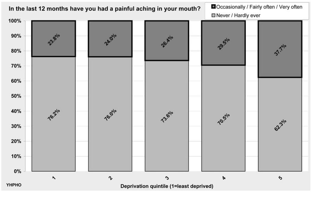 THE DENTAL HEALTH OF ADULTS IN YORKSHIRE AND THE HUMBER 2008 Although the frequency of pain was similar for each age group, participants living in areas in the most deprived quintile of England were