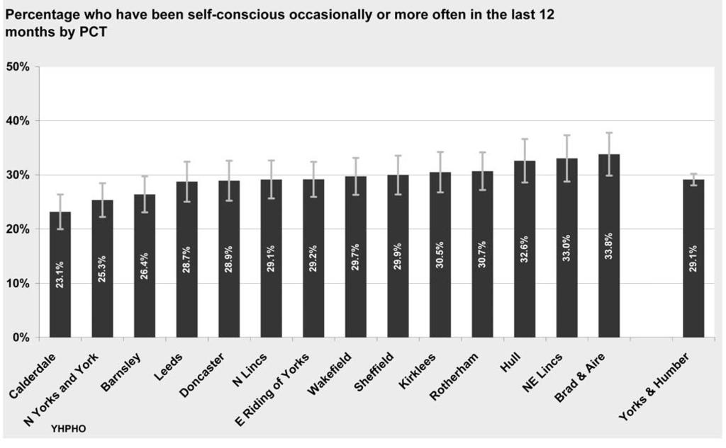 0%) (Figure 15). Figure 15 Self-consciousness Overall, 29.