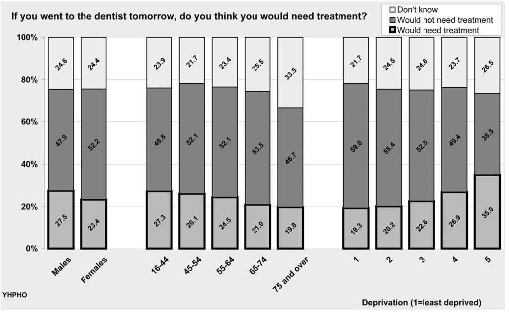 dental health More male (27.5%) than female participants (23.4%) perceived they needed dental treatment.