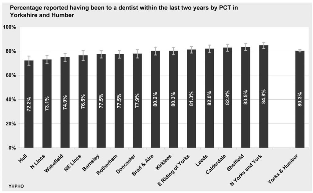 THE DENTAL HEALTH OF ADULTS IN YORKSHIRE AND THE HUMBER 2008 Figure 20 Frequency of attendance of dentate participants varied by age, sex and deprivation with younger