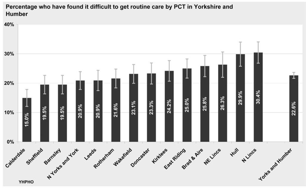 THE DENTAL HEALTH OF ADULTS IN YORKSHIRE AND THE HUMBER 2008 Edentate participants were more likely than dentate adults to attend only when having difficulties, or not at all.