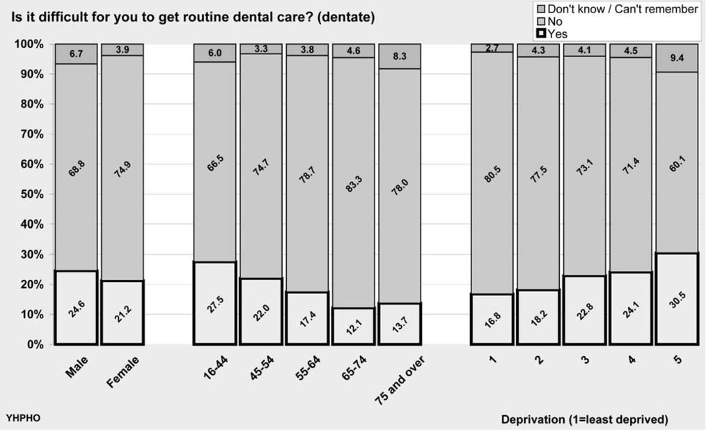 dental health Figure 25 Reasons for difficulty in accessing routine care Across Yorkshire and Humber the most commonly reported reasons for participants being unable to access routine care
