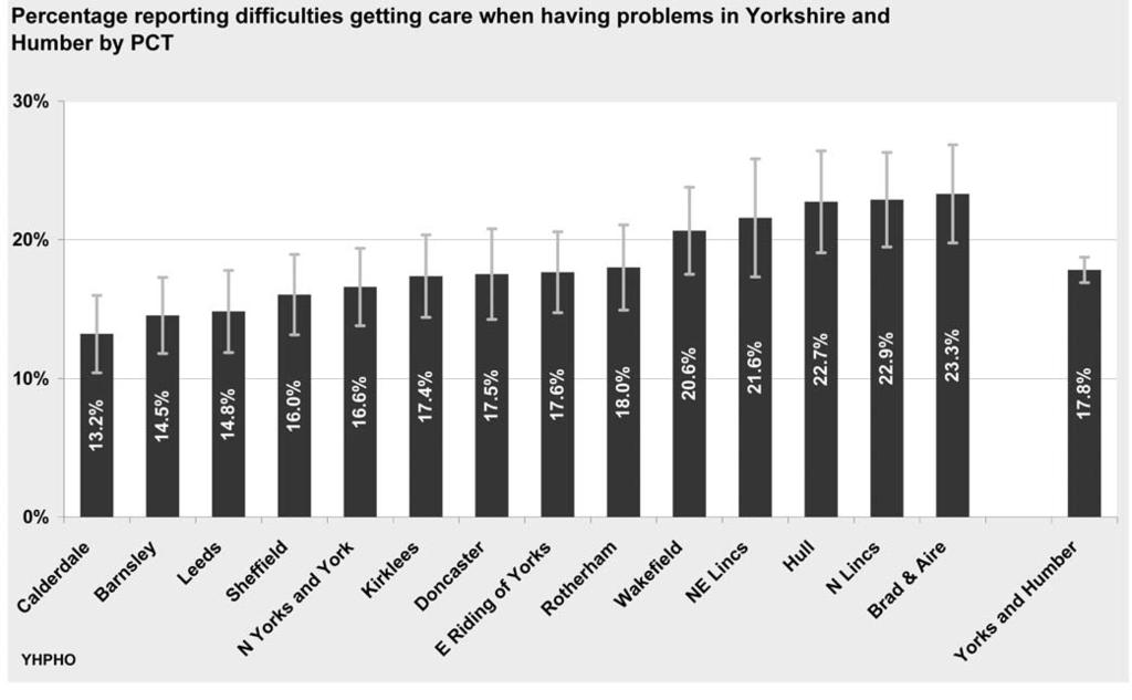 THE DENTAL HEALTH OF ADULTS IN YORKSHIRE AND THE HUMBER 2008 Overall, 53.