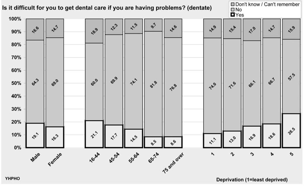dental health As far as dentate participants are concerned, those who were younger and living in more deprived areas were more likely to report difficulties in accessing care when they had a problem