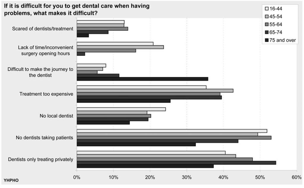 THE DENTAL HEALTH OF ADULTS IN YORKSHIRE AND THE HUMBER 2008 Figure 30 Figure 31 Other sources of help Of those participants reporting difficulty getting dental care