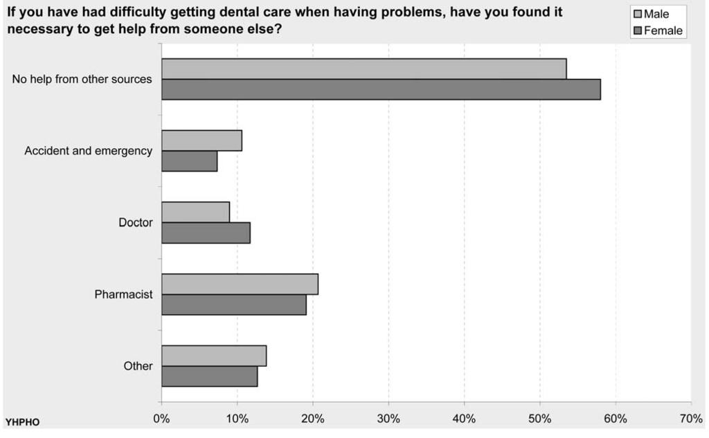 dental health Figure 32 Younger participants were also more likely to consult Accident and Emergency
