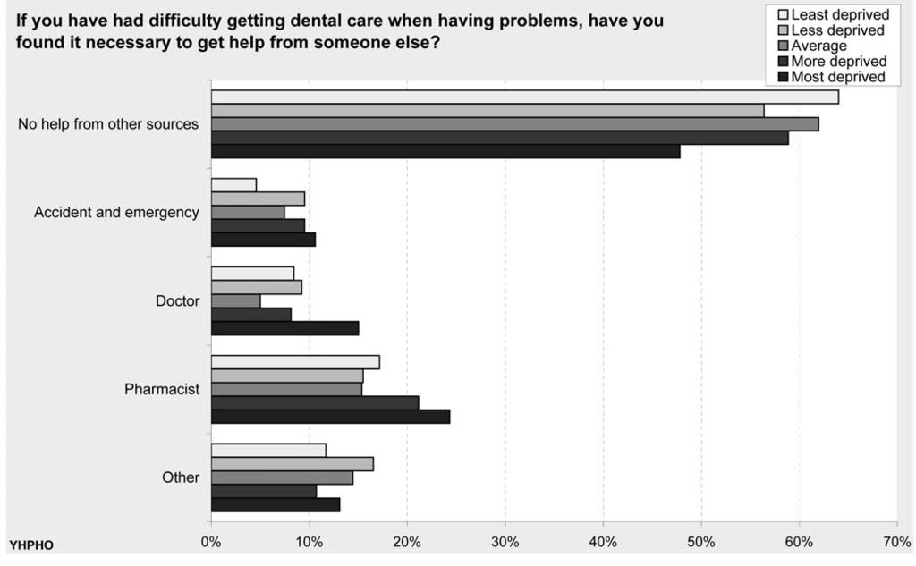 THE DENTAL HEALTH OF ADULTS IN YORKSHIRE AND THE HUMBER 2008 Figure 34 Dental care for children Approximately 16.