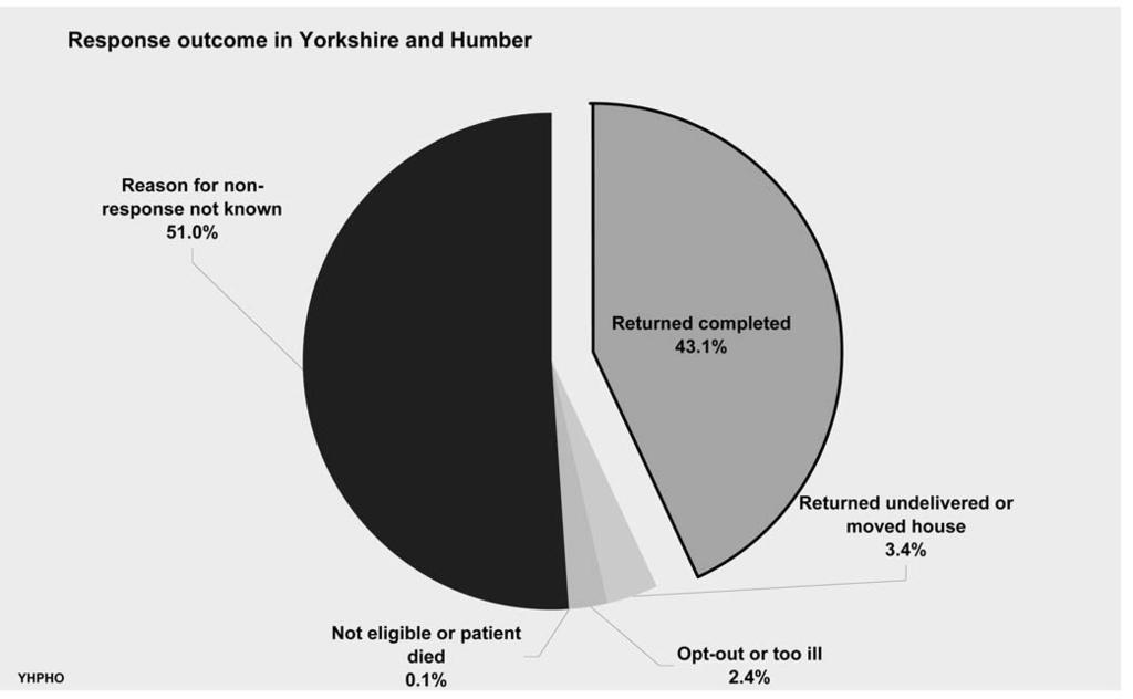 dental health Results Responses to the survey Response rates In Yorkshire and Humber as a whole, 10,864 out of 25,200 questionnaires were returned