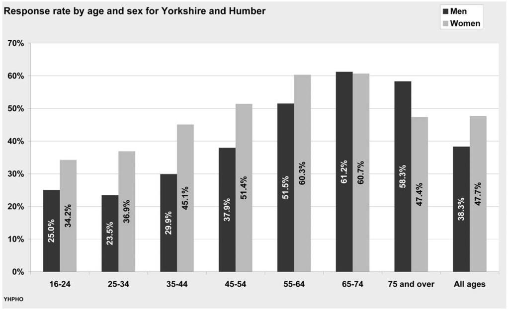 THE DENTAL HEALTH OF ADULTS IN YORKSHIRE AND THE HUMBER 2008 Figure 3 shows the response rate by age and sex in Yorkshire and Humber.