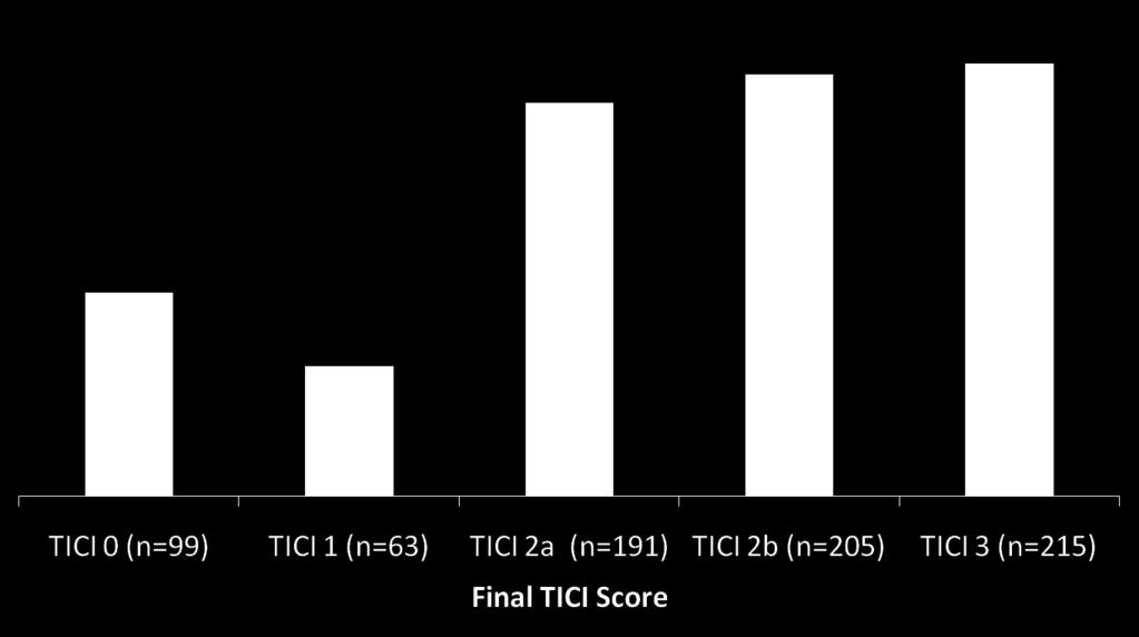 Revasc Rates by Final TICI Score Merci Registry TICI