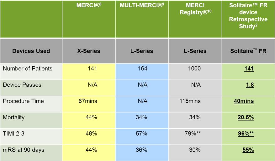 Comparison b/w Merci Retriever and Solitaire (mrs 0-2) The Solitaire FR device Retrospective data demonstrates