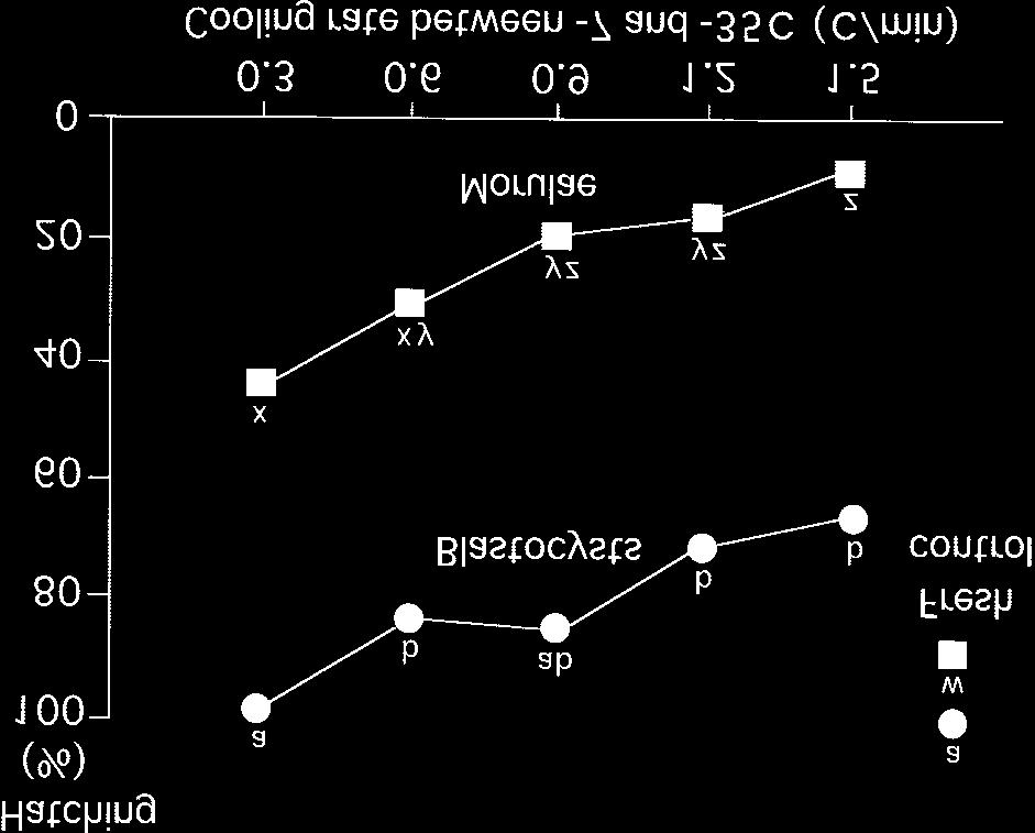 Fig. 2. Effects of cooling rates during cryopreservation on survival of in vitro-produced bovine embryos (P<0.05 between a and b, and among w to z).