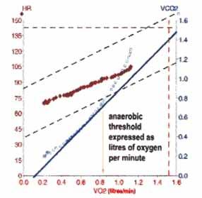 MK pg 215 FIGURE 1. Determination of the anaerobic threshold by the point where the rate of increase in carbon dioxide output (VCO 2, ml/min) exceeds that of oxygen uptake (, ml/min).