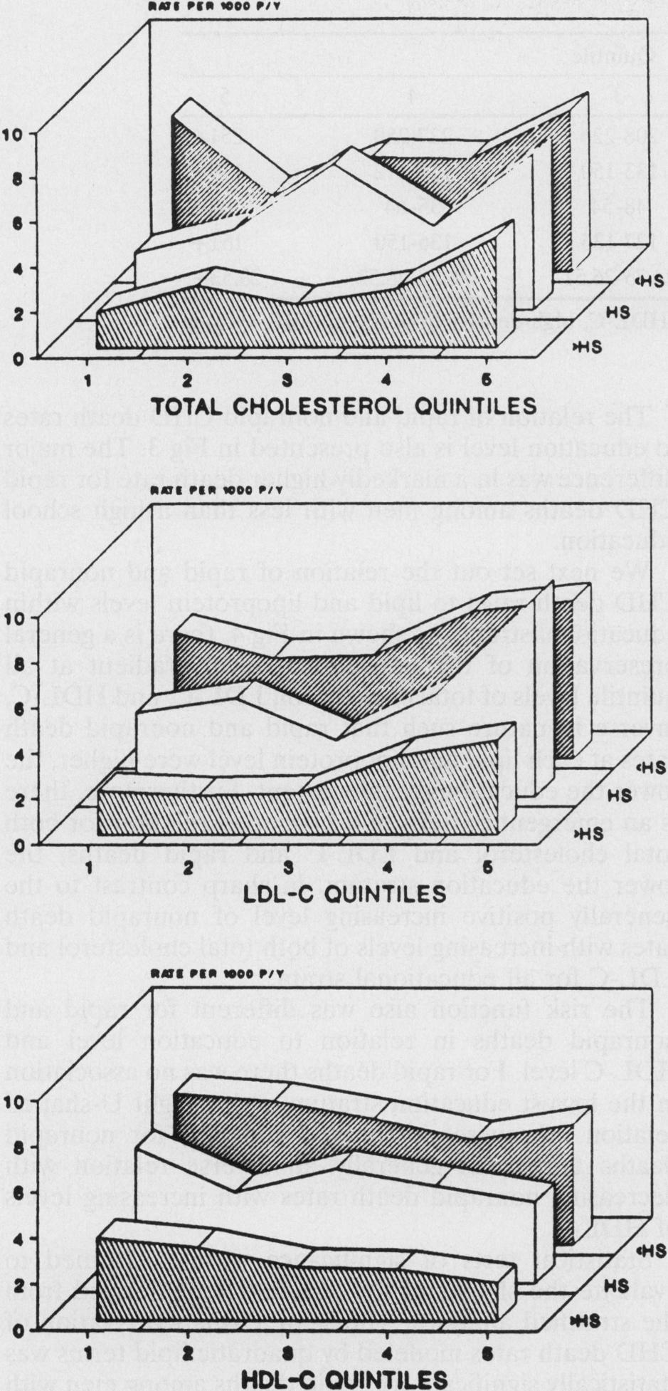 LDL-C indicates low-density liorotein cholesterol; HDL-C, high-density liorotein cholesterol; P1Y, ersonyears; and HS, high school. Rates are shown as er 1000 Ply with nonraid CHD deaths (P<.05).