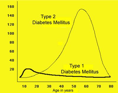 also often develops in type 2 More than half of diabetics are over 55 yrs old The great majority are type 2 (Table 3- compare/contrast prediabetes and diabetes