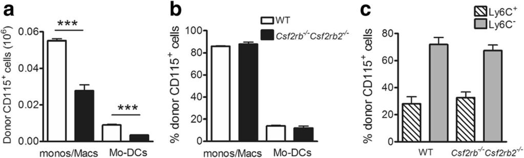 Cook et al. Arthritis Research & Therapy (2016) 18:287 Page 12 of 15 (Fig. 6b), i.e., there was not a proportional loss in donor Mo-DCs in contrast to the data above wherein i.p. CAM-3003 preferentially reduced the donor monocyte to Mo-DC conversion (Fig.
