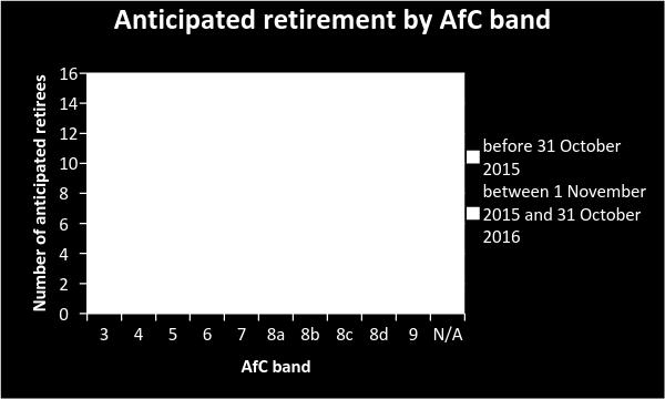 Country AfC Post holder to retire before 31 October 2015 Post holder to retire between 1 November 2015 and 31 October 2016 UK NHS 3 1 2.6% 1 2.6% 4 0 0.0% 1 2.6% 5 1 2.6% 1 2.6% 6 15 38.5% 11 28.