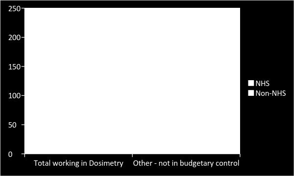 There are others working in dosimetry but not under the direct budgetary
