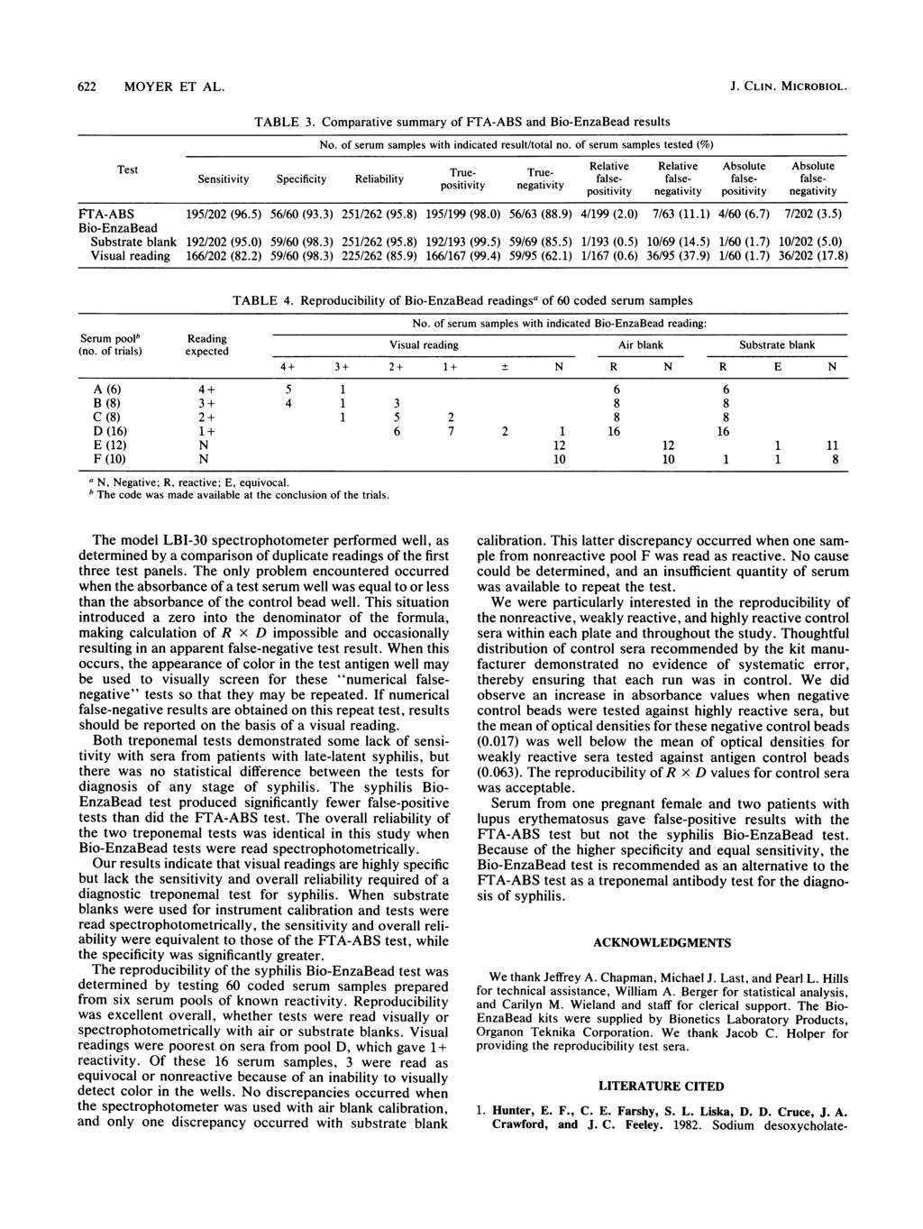 622 MOYER ET AL. J. CLIN. MICROBIOL. TABLE 3. Comparative summary of FTA-ABS and Bio-EnzaBead results No. of serum samples with indicated result/total no.