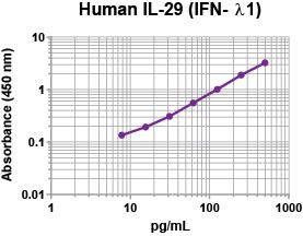 Excellent Dynamic Range & Sensitivity To ensure that the ELISA detects only the protein of interest, antibody reagents are tested for cross-reactivity against a large number of other proteins,